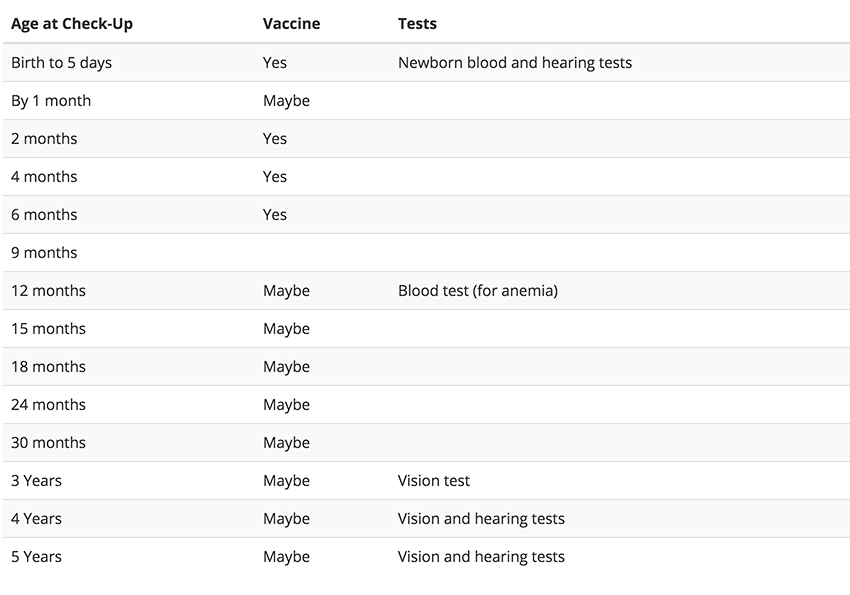 Check-up Chart from birth to five years old