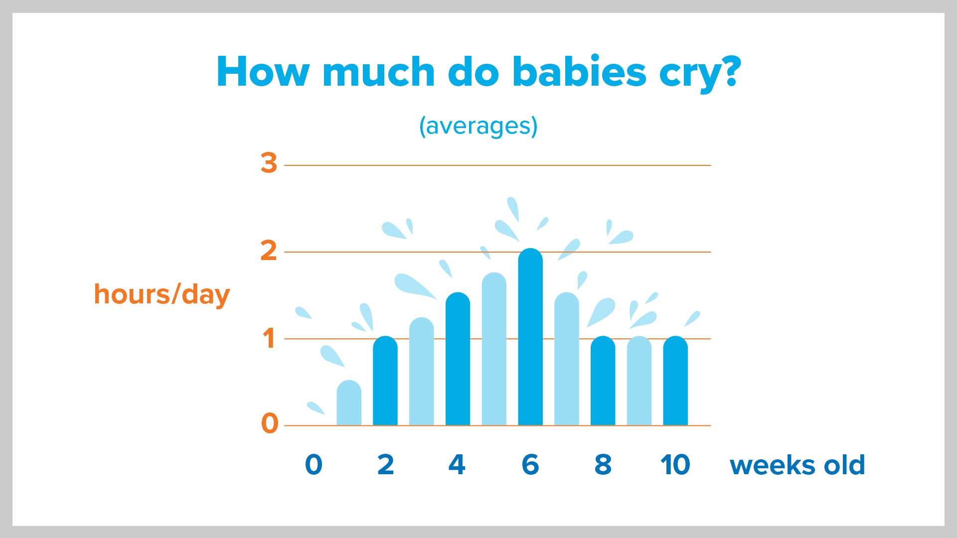 How much do babies cry at each week old