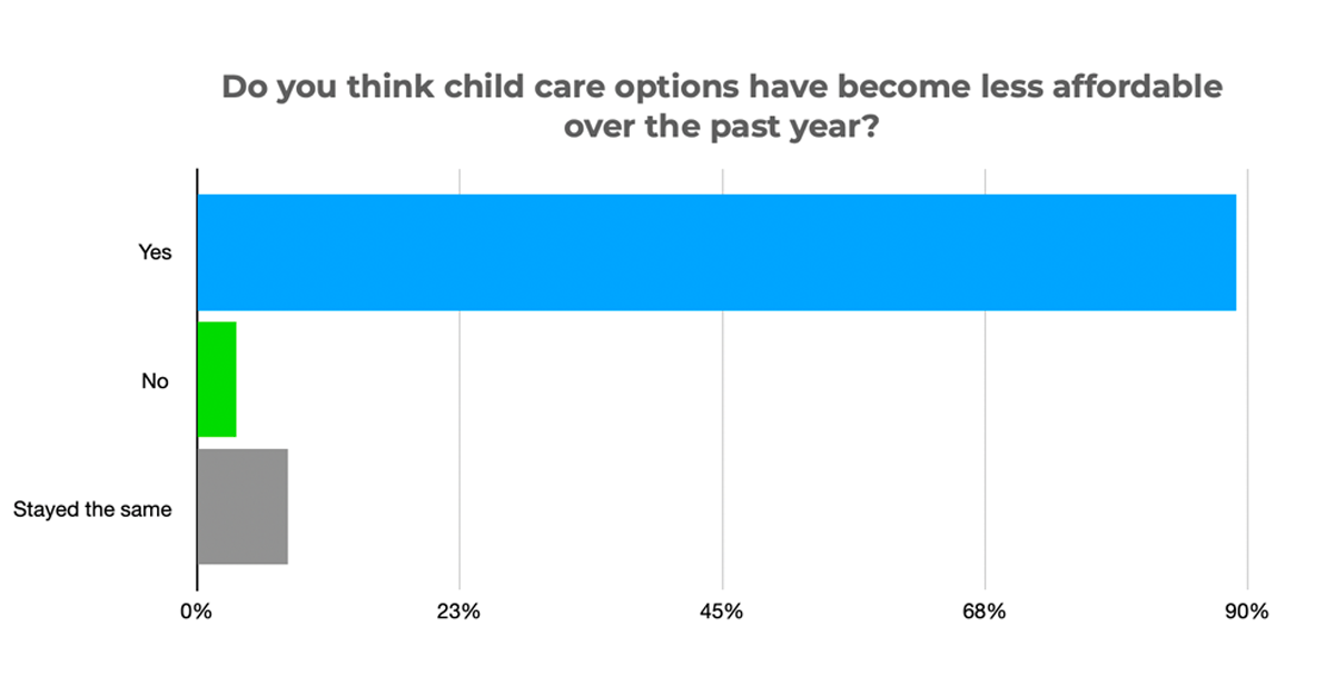 How Much Does Daycare Cost Per Week in Arizona: Discover Affordable Options