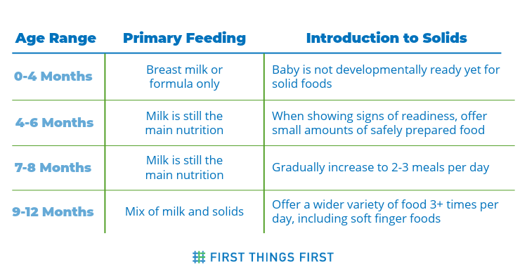 A chart showing age ranges (0-4 months, 4-6 months, 7-8 months and 9-12 months) and primary feeding methods as well as introduction methods for starting solid foods.