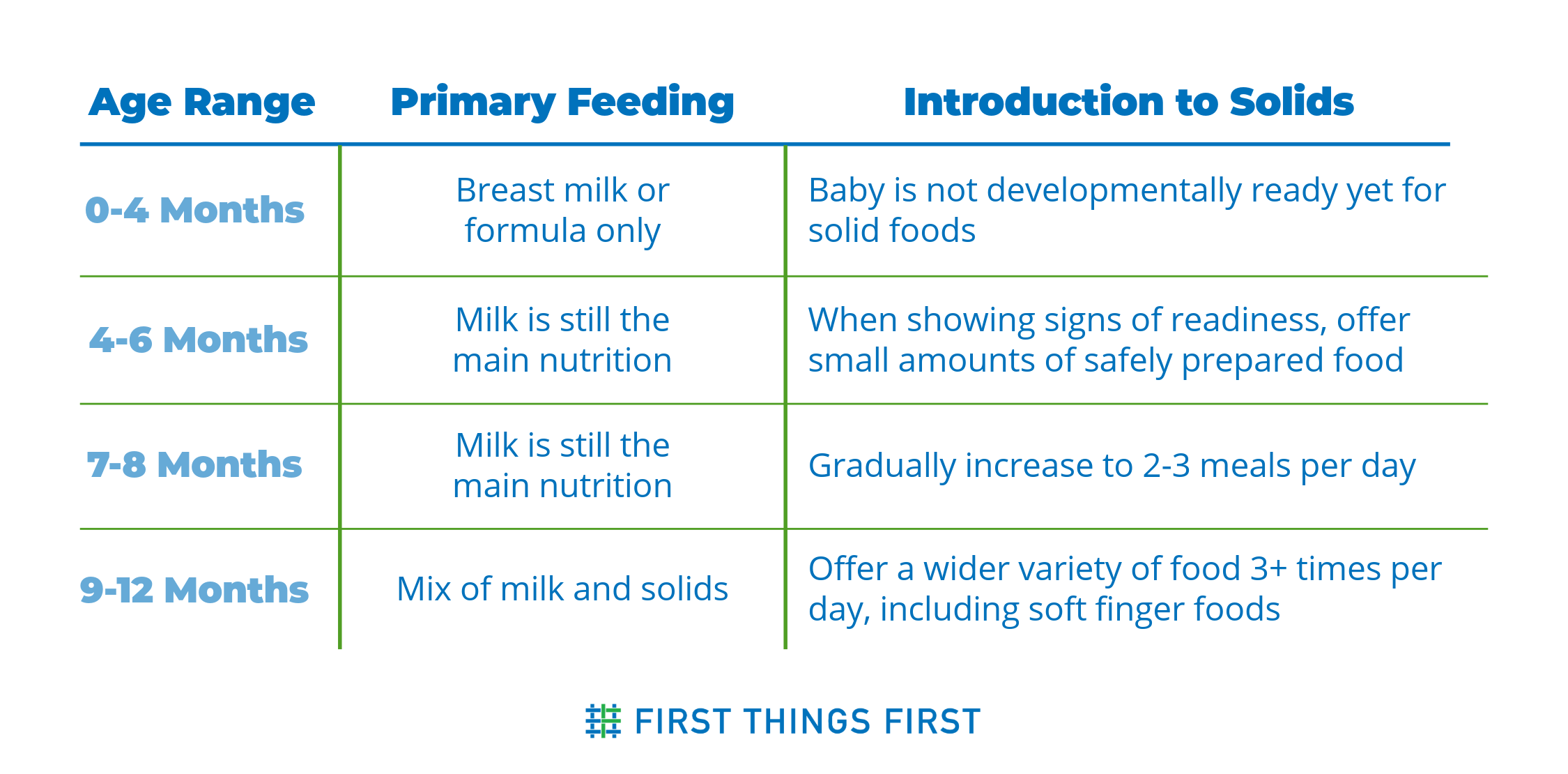 A chart showing age ranges (0-4 months, 4-6 months, 7-8 months and 9-12 months) and primary feeding methods as well as introduction methods for starting solid foods.