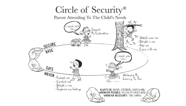 Circle of Security diagram