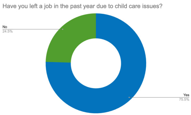 According to a survey conducted by First Things First 75.5% of working parents have left a job in the past year due to child care issues.