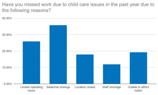 According to a survey conducted by First Things First, the chart shows the top reasons Arizona working parents have missed work due to child care issues: seasonal closings (35.75%), limited operating hours (25.88%), unable to afford tuition (19.37%), location closed (17.88%) and staff shortage (11.92%).