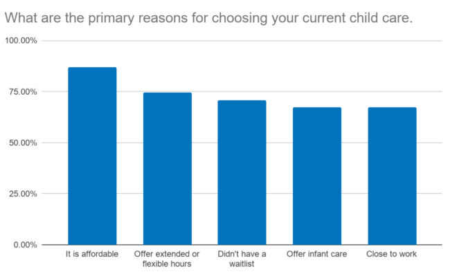 According to a survey conducted by First Things First, the chart shows the top reasons Arizona working parents choose their current child care arrangement: affordability (86.4%), extended or flexible hours (74.4%), no waitlist (70.9%), infant care availability (67.5%) and proximity to work (67.3%).
